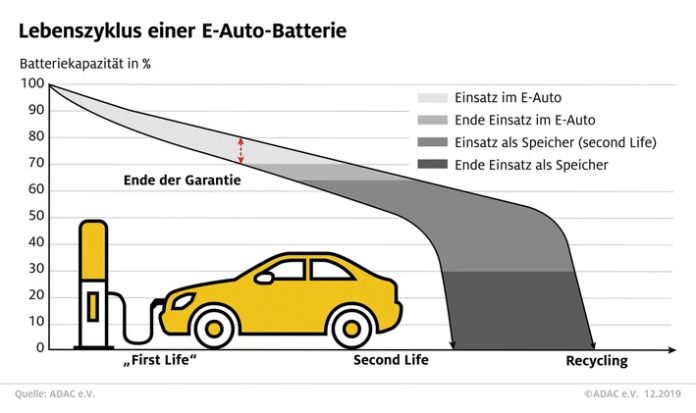 So Funktioniert Das Recycling Von E Auto Akkus Im Second Life K Nnen