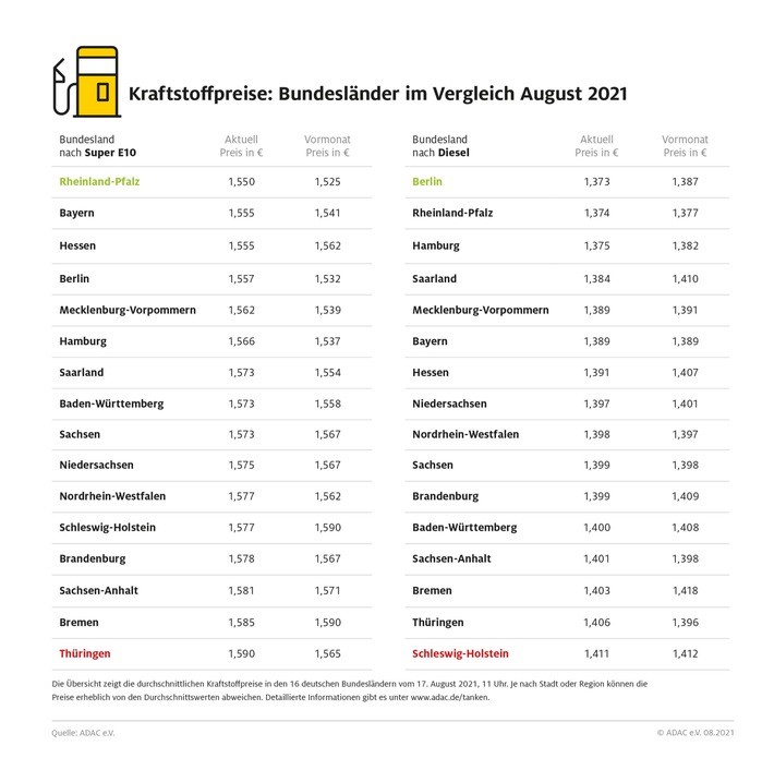 Bis zu vier Cent Unterschied beim Tanken / Benzin in Rheinland-Pfalz am günstigsten / Thüringer tanken am teuersten