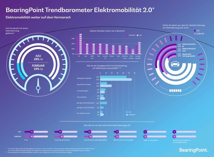 E-Mobilität: Fast jeder Vierte will zukünftig E-Auto fahren