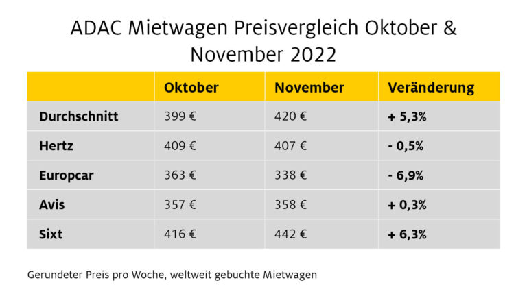 ADAC Autovermietung: Mietwagenpreise in den Herbstferien