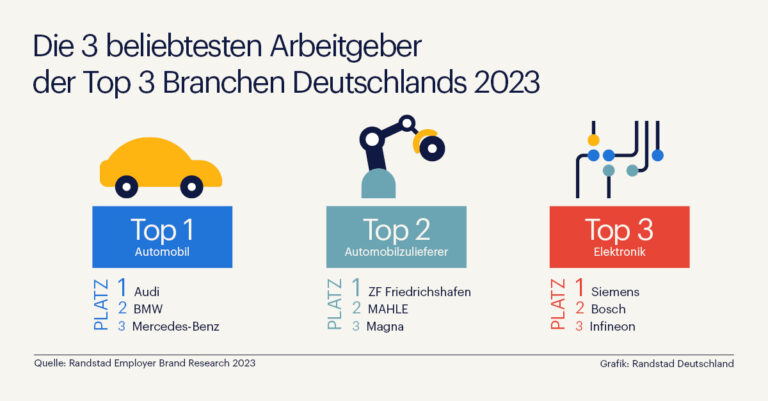 Arbeitgeber und Branchen 2023